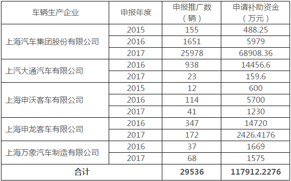 新能源汽车补贴,新能源汽车推广应用