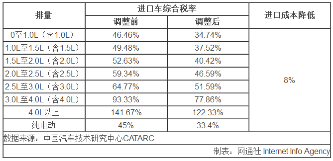 進口車關(guān)稅下調(diào),進口車降價