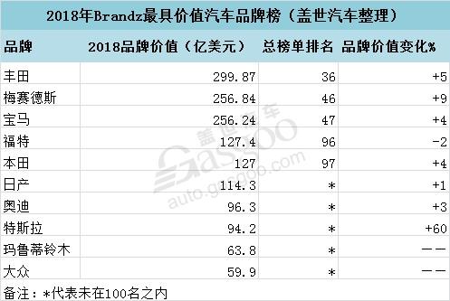 2018年全球最具价值品牌百强榜部分榜单