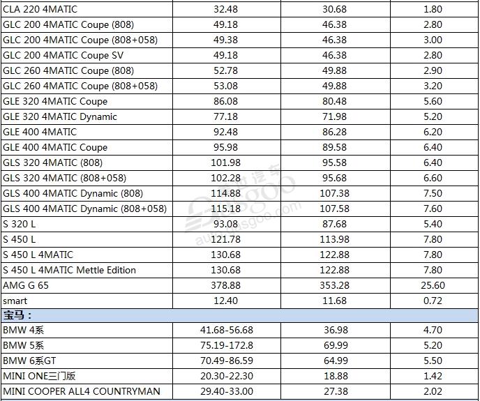 你方唱罢他登场  各大豪华车企价格调整表一览