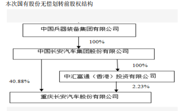 中国长安无偿划转长安汽车21.56%股份给兵器装备集团