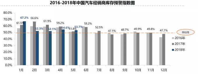 汽車經(jīng)銷商庫(kù)存