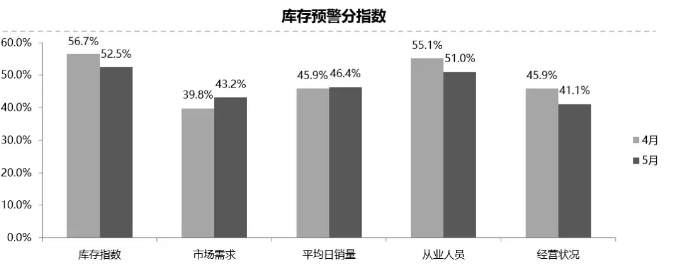 汽車經(jīng)銷商庫(kù)存