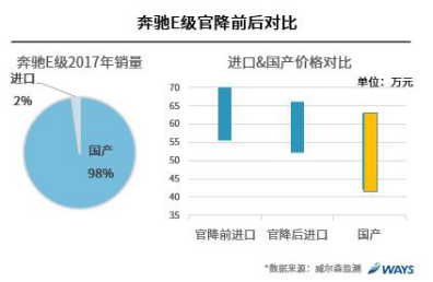 行业研究：关税下降对汽车各细分市场的影响？