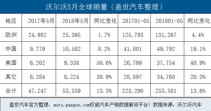 沃尔沃5月全球销量破5万 在华销量增长8.2%