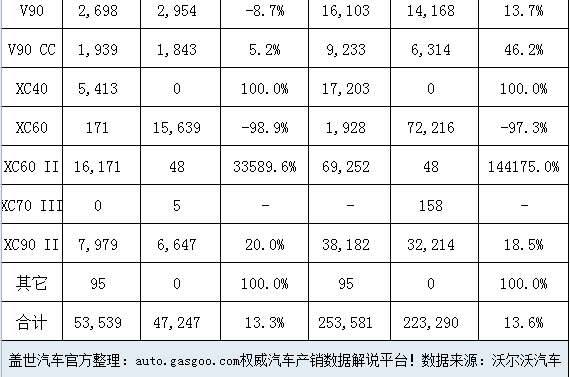 沃尔沃5月全球销量破5万 在华销量增长8.2%