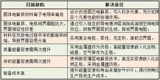 固态电池产业化,固态锂电池