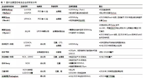 固态电池产业化,固态锂电池