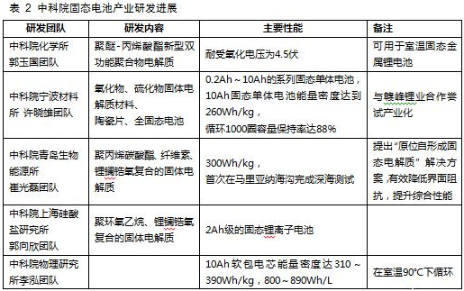 固态电池产业化,固态锂电池