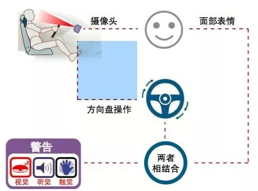 疲勞駕駛預警系統(tǒng)的前裝市場還未“真正”開始