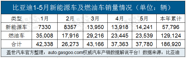 销量，比亚迪，比亚迪5月销量,比亚迪，车企销量，5月销量排行