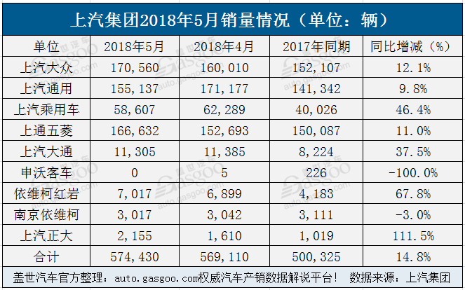 上汽集团前5月销量超296万辆  上汽乘用车连续5个月增幅超40%