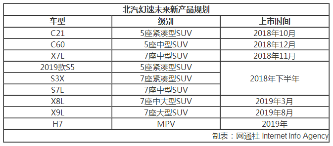 北汽幻速新车规划 北汽幻速新车规划