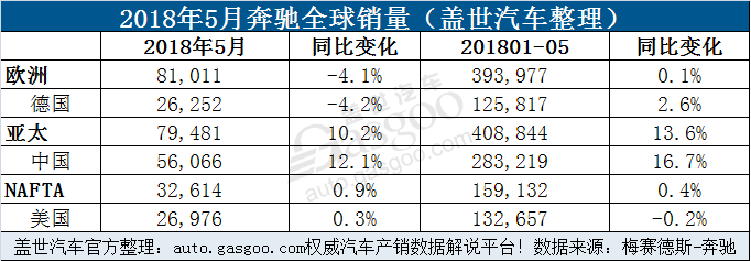 奔驰前5个月在华销量增长16.7% 5月在华销量超5.6万辆