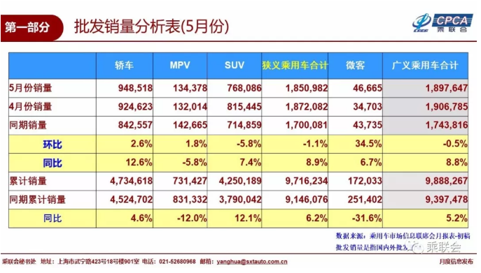 5月乘用车销量前十：吉利稳居第四 长安跌出榜单