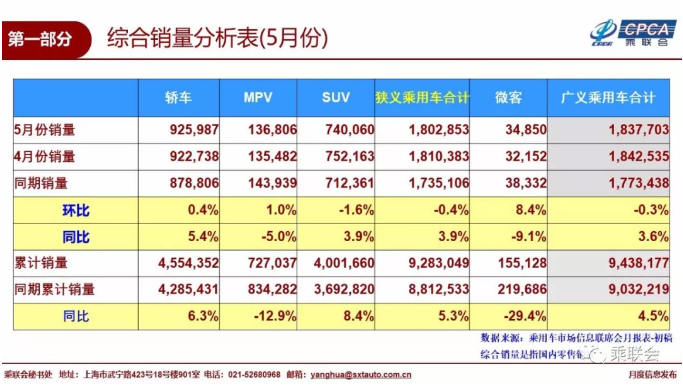 5月乘用车销量前十：吉利稳居第四 长安跌出榜单