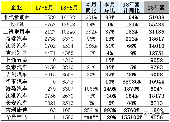 比亚迪，5月新能源乘用车销量,北汽新能源,比亚迪,上汽乘用车