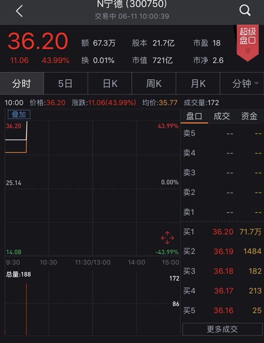 “独角兽”宁德时代今日上市 首日大涨44%