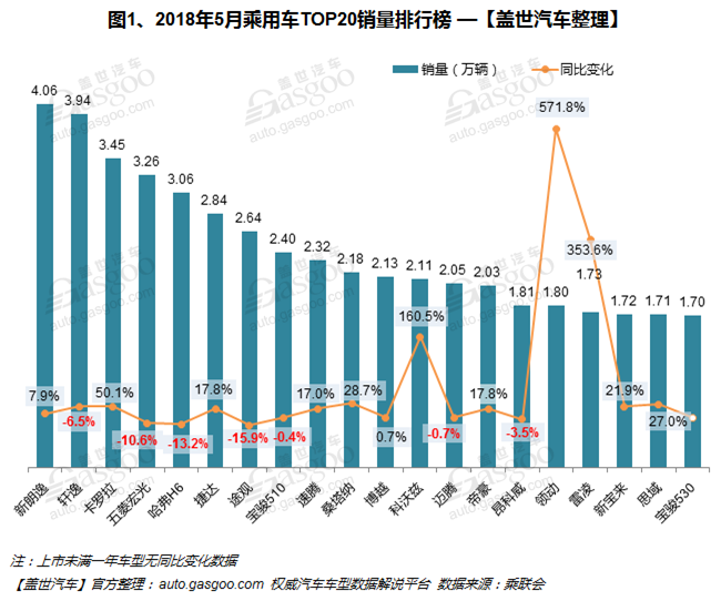 SUV，传祺GS4，朗逸，途观，全新英朗，宝骏730，5月汽车销量排行榜,汽车销量,5月汽车销量