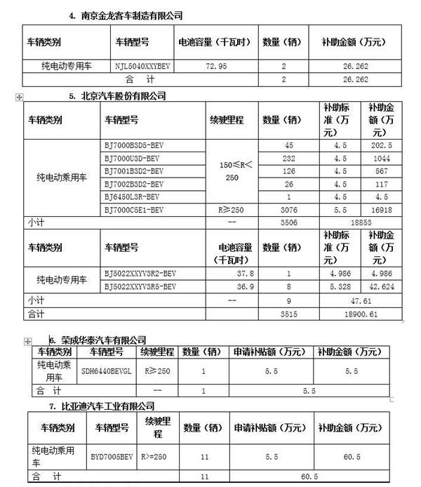 15家车企将获得北京第二批新能源汽车地补超2亿元