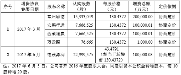 宁德时代IPO