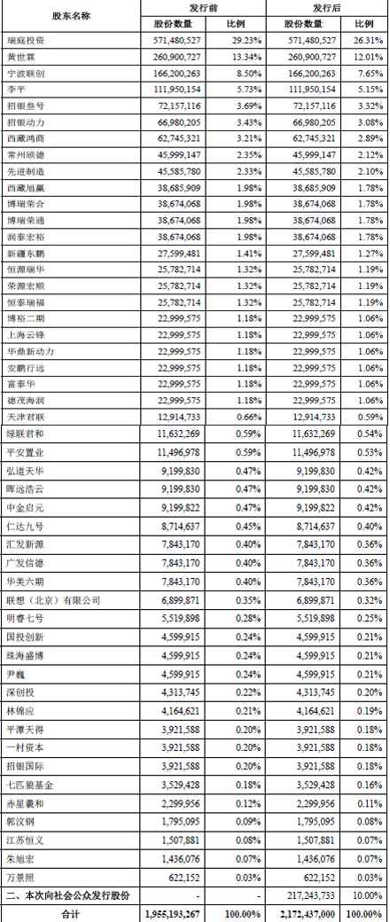 宁德时代IPO