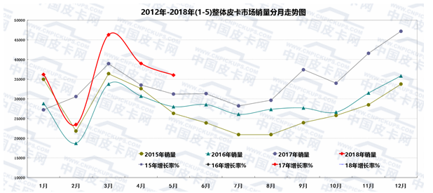 5月皮卡销量