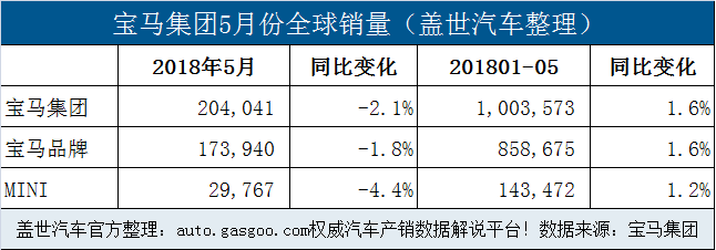 銷量，寶馬銷量,寶馬集團(tuán)5月銷量,寶馬在華銷量