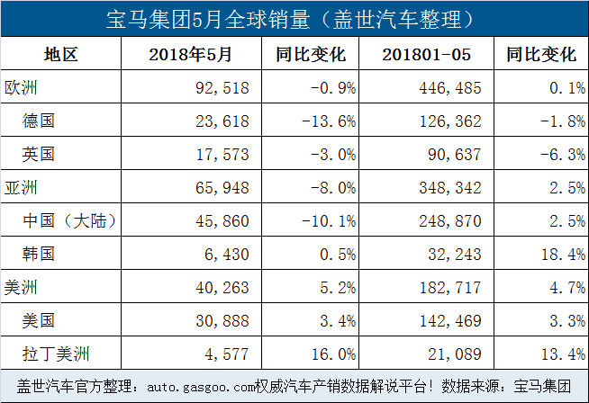 销量，宝马销量,宝马集团5月销量,宝马在华销量