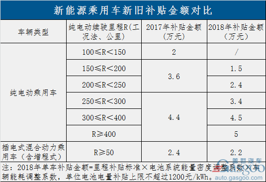 过渡期结束！新能源补贴政策正式实施 倒逼产业全面升级