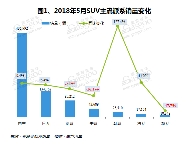 遠(yuǎn)景SUV，長城汽車，東風(fēng)悅達(dá)起亞，5月SUV銷量,韓系大漲,德系下滑