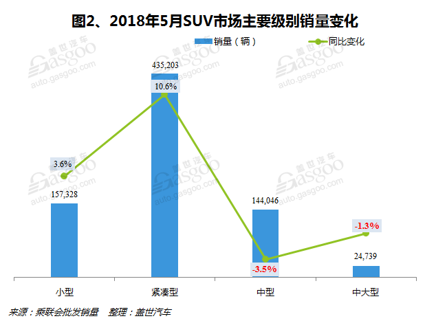 遠(yuǎn)景SUV，長(zhǎng)城汽車，東風(fēng)悅達(dá)起亞，5月SUV銷量,韓系大漲,德系下滑