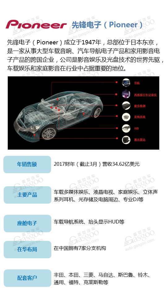 【企业评选】2018全球座舱电子供应商明星企业榜单 看看谁能入榜