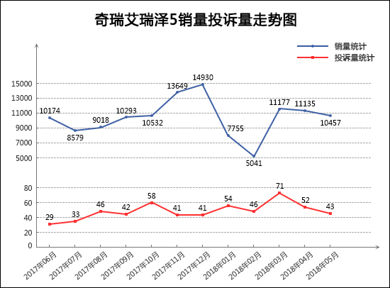 2018年5月TOP30轿车销量投诉量对应点评