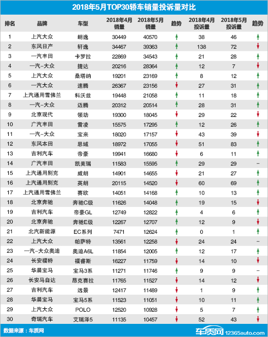 2018年5月TOP30轿车销量投诉量对应点评