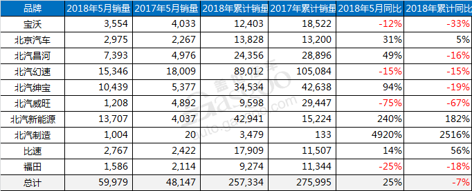 多品牌“销量堪忧”，新能源“一枝独秀” ——北汽自主5月销量谈