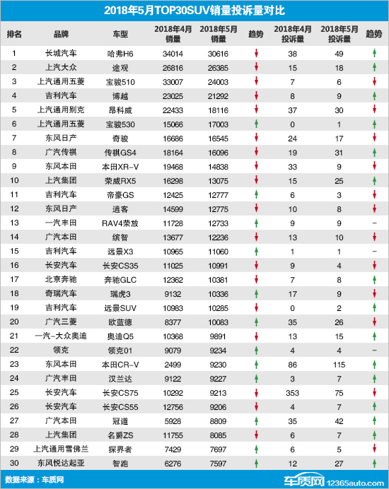 2018年5月TOP30 SUV销量投诉量对应点评