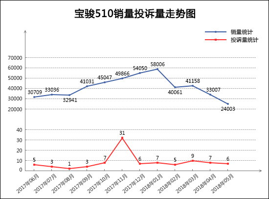 2018年5月TOP30 SUV销量投诉量对应点评