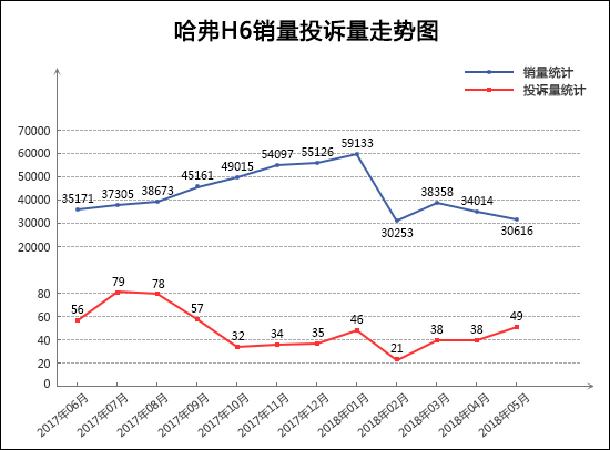 2018年5月TOP30 SUV销量投诉量对应点评