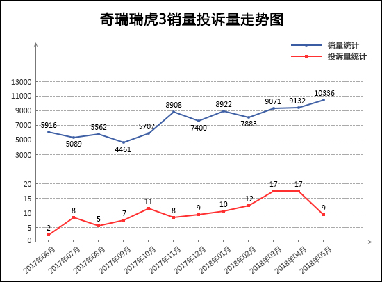 2018年5月TOP30 SUV销量投诉量对应点评