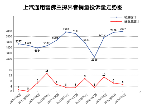 2018年5月TOP30 SUV销量投诉量对应点评