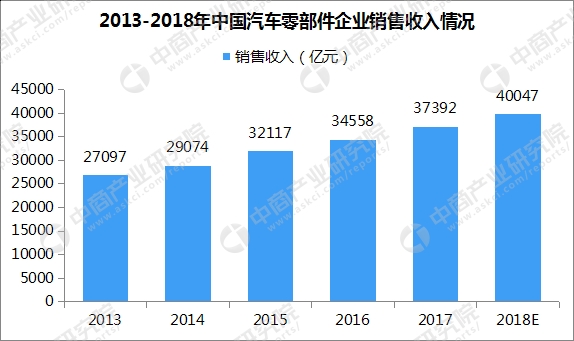 汽車零部件市場分析預(yù)測,汽車零部件市場