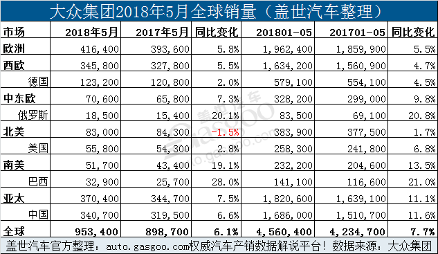 大众集团5月全球销量增6.1% 在华销量占比超三分之一