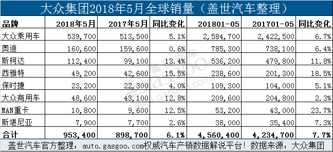 大众集团5月全球销量增6.1% 在华销量占比超三分之一