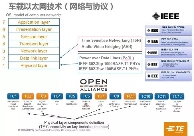 从百兆到千兆——TE Connectivity谈汽车以太网连接系统