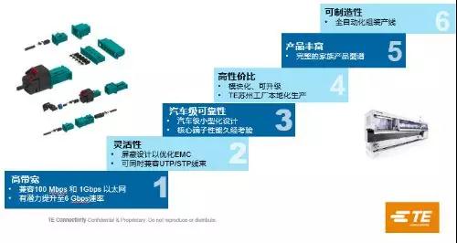 从百兆到千兆——TE Connectivity谈汽车以太网连接系统