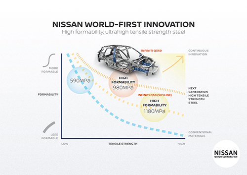 日产采用低成本超强变形钢材 可提高燃油效率和驾驶性能