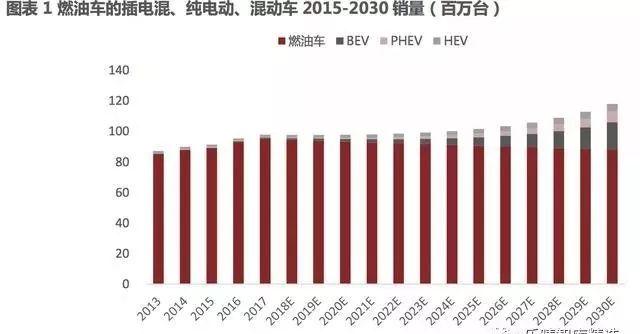 新能源汽车,驱动电机，逆变器