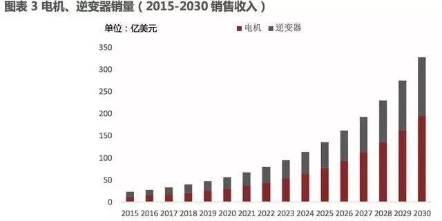 新能源汽车,驱动电机，逆变器