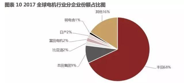 新能源汽车,驱动电机，逆变器